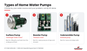 Surface, booster and submersible water pumps for home use