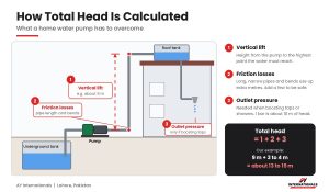 Diagram showing vertical lift, friction loss and outlet pressure that make up total pump head in a Pakistani home